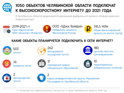 1050 социально-значимых объектов Челябинской области подключат к высокоскоростному Интернету до 2021 года