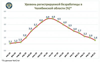 Ситуация с безработицей в Челябинской области планомерно выравнивается