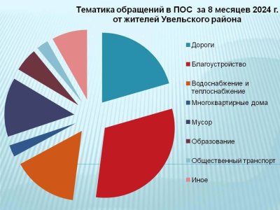 Увельчане обращаются через Платформу обратной связи