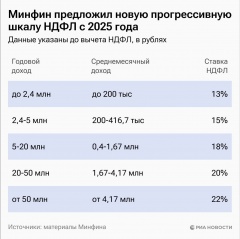 СТАВКИ ПО НДФЛ В 2025 ГОДУ. ЗНАКОМИМСЯ С ЗАКОНОПРОЕКТОМ!