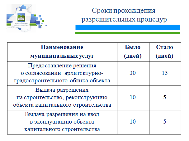 Правила прохождения разрешительных процедур