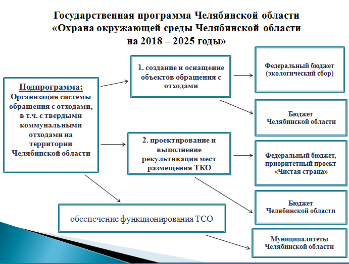 Экология челябинской области проект