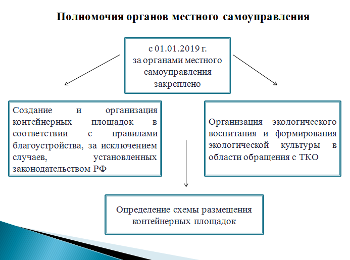 Какое требование к территориальным схемам в области обращения с твердыми коммунальными отходами