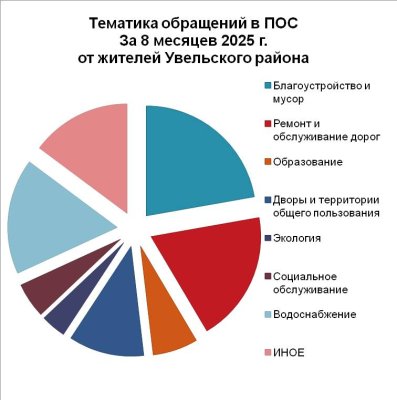 Какие вопросы поступают в ПОС от увельчан?
