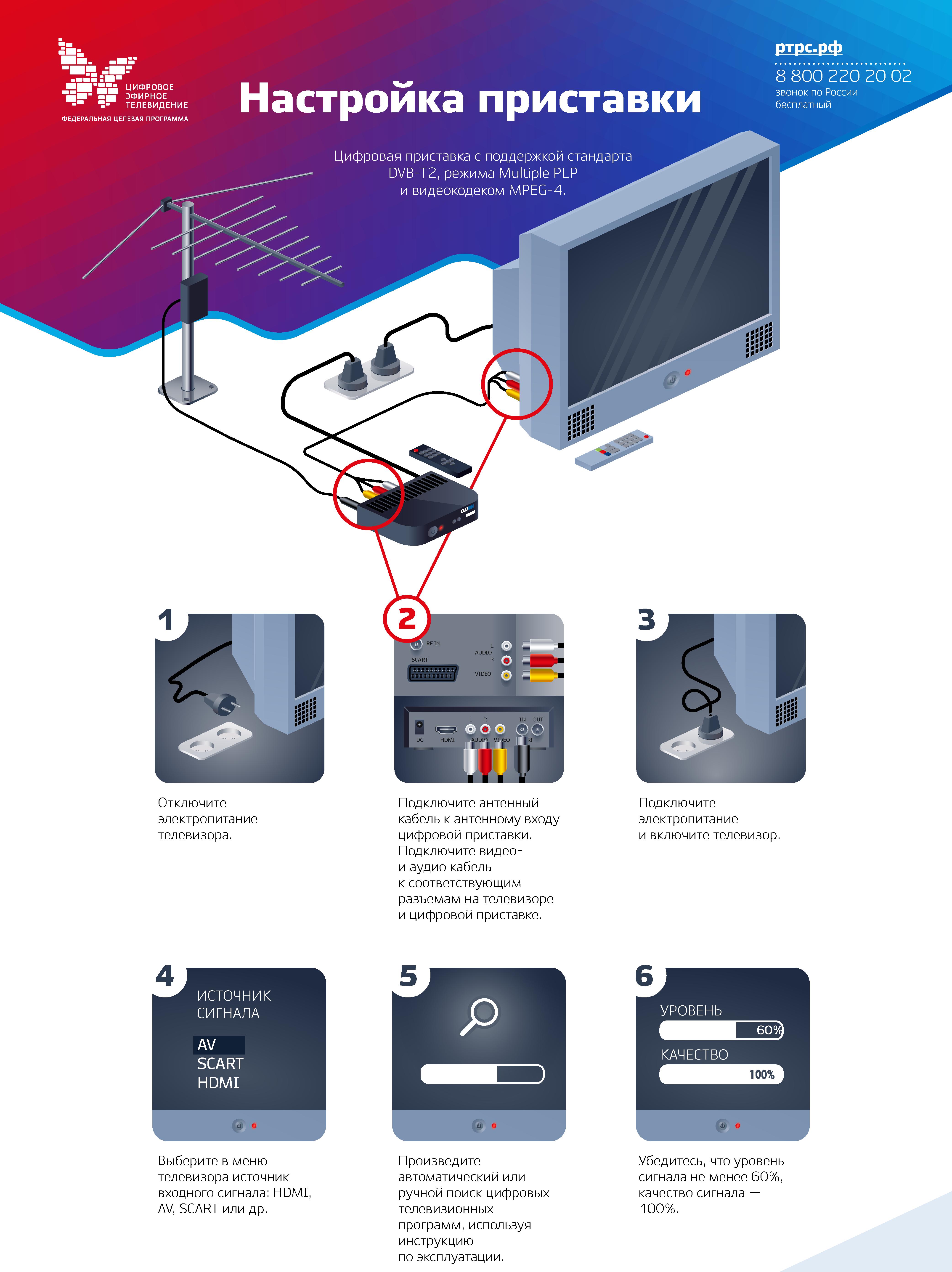 Как подключить цифровое телевидение. Как настроить цифровую приставку к телевизору. Как настроить приставку для телевизора пошагово. Цифровой кабель для телевизора подключение. Цифровое ТВ через приставку.