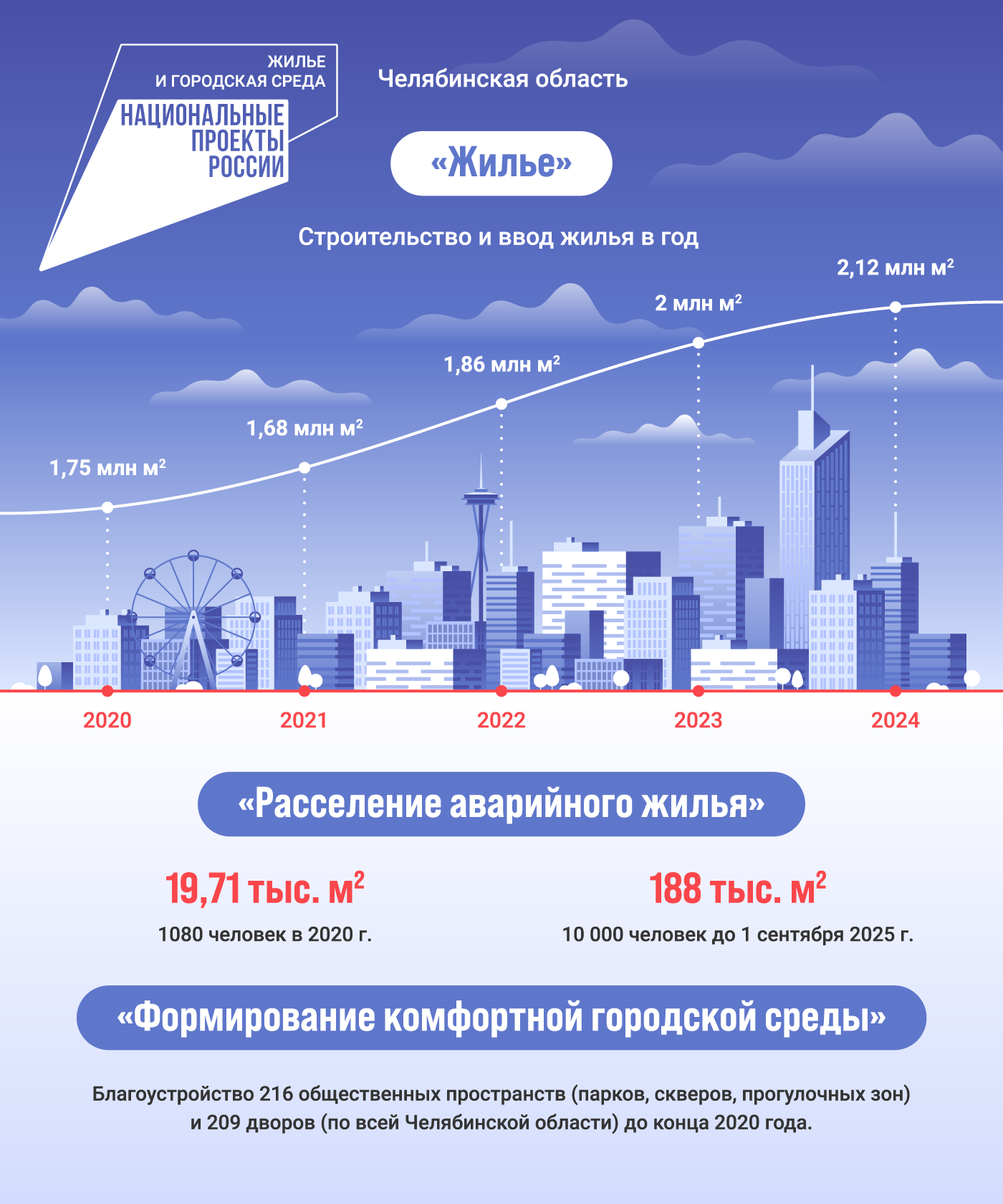 Региональный проект жилье