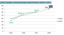 Челябинская область перевыполнила показатель по майскому указу Президента России о доле граждан, использующих электронную форму услуг