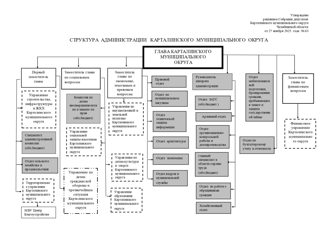 _63 reshenie struktura administratsii 1_page-0001.jpg