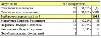 В Куяше пройдут перевыборы депутатов В Куяше пройдут перевыборы депутатов