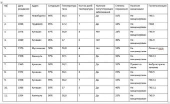 Оперативная информация о заразившихся коронавирусной инфекцией за выходные в Кунашакском районе!