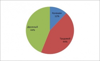 Итоги голосования за объекты благоустройства на 2022 год по состоянию на 17 мая