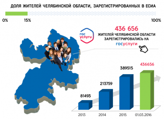 Каждый шестой житель Челябинской области зарегистрирован на портале gosuslugi.ru