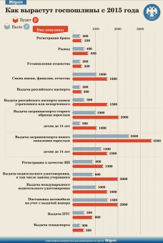 Госпошлины возрастут