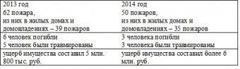 С начала года на территории района произошло 38 пожаров